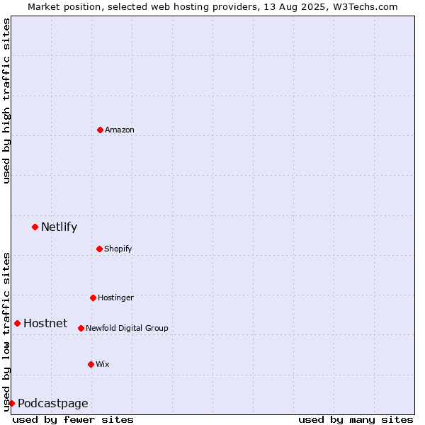 Market position of Netlify vs. Hostnet vs. Podcastpage