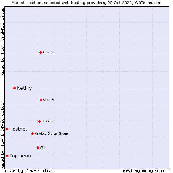 Market position of Netlify vs. Popmenu vs. Hostnet