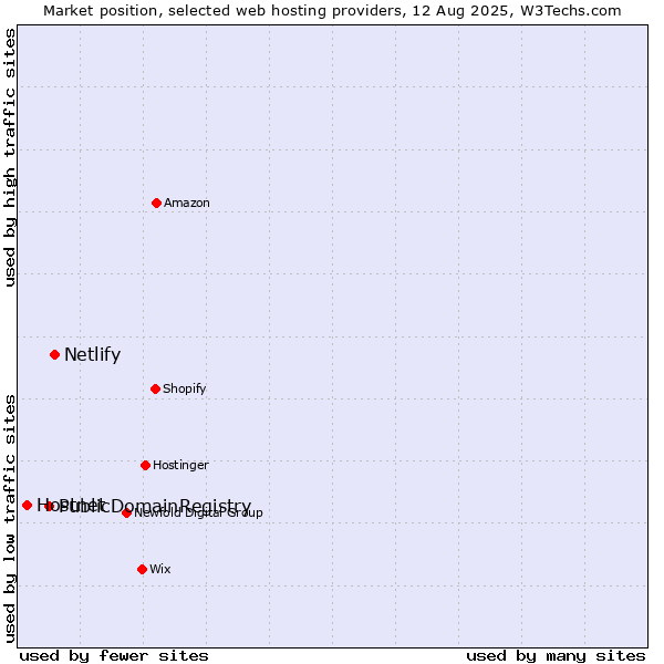 Market position of Netlify vs. PublicDomainRegistry vs. Hostnet