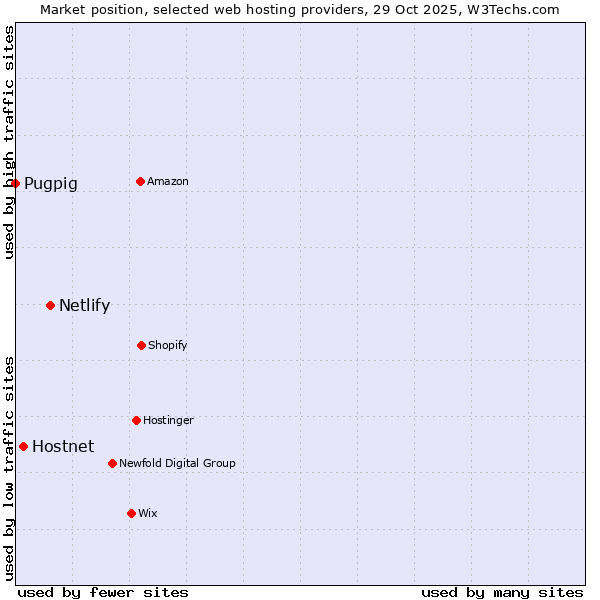 Market position of Netlify vs. Hostnet vs. Pugpig