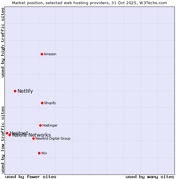 Market position of Netlify vs. Raiola Networks vs. Hostnet