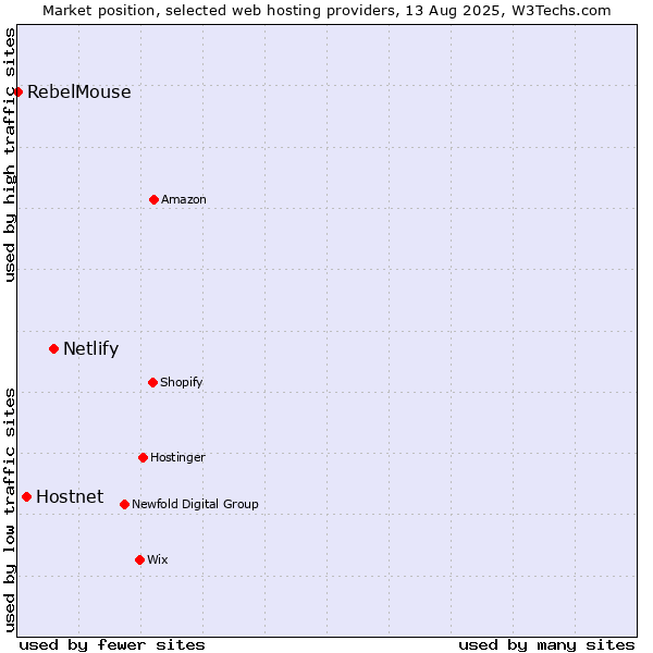 Market position of Netlify vs. Hostnet vs. RebelMouse