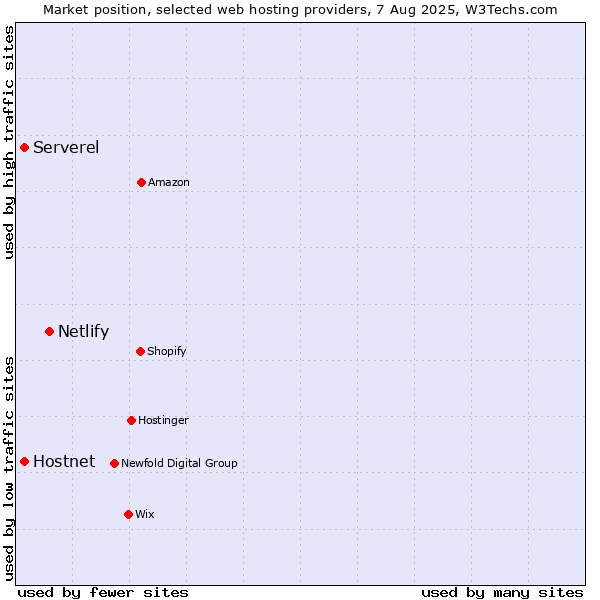 Market position of Netlify vs. Hostnet vs. Serverel