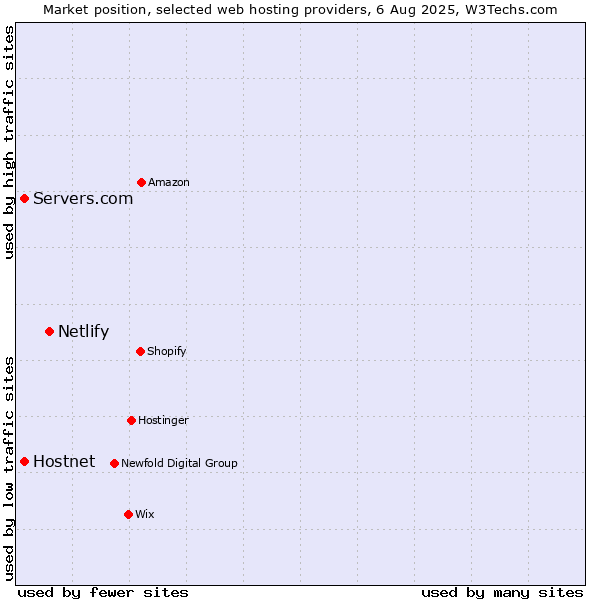 Market position of Netlify vs. Hostnet vs. Servers.com