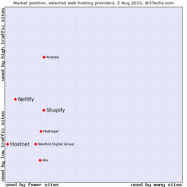 Market position of Shopify vs. Netlify vs. Hostnet
