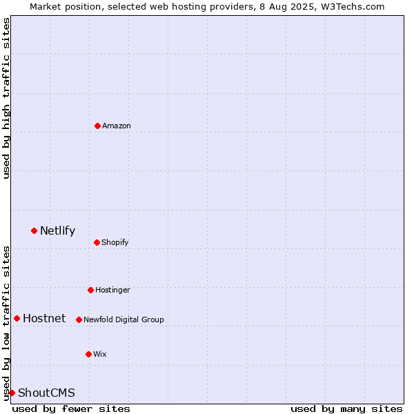 Market position of Netlify vs. Hostnet vs. ShoutCMS