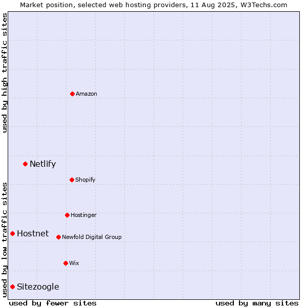 Market position of Netlify vs. Hostnet vs. Sitezoogle