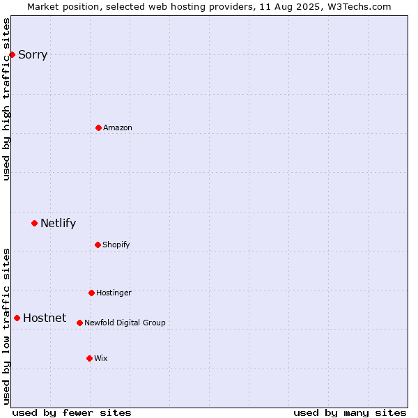 Market position of Netlify vs. Hostnet vs. Sorry