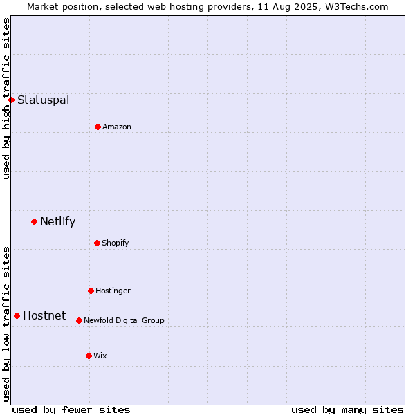 Market position of Netlify vs. Hostnet vs. Statuspal