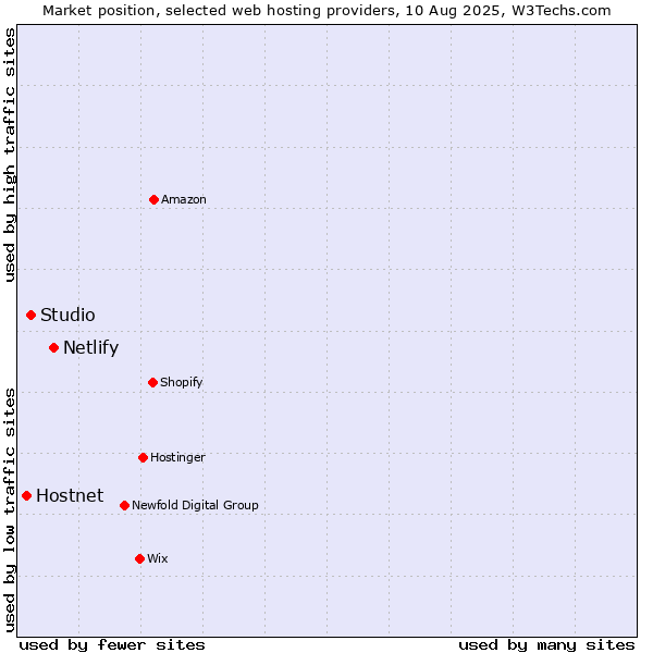 Market position of Netlify vs. Studio vs. Hostnet