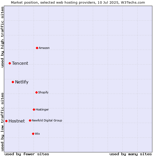 Market position of Netlify vs. Tencent vs. Hostnet