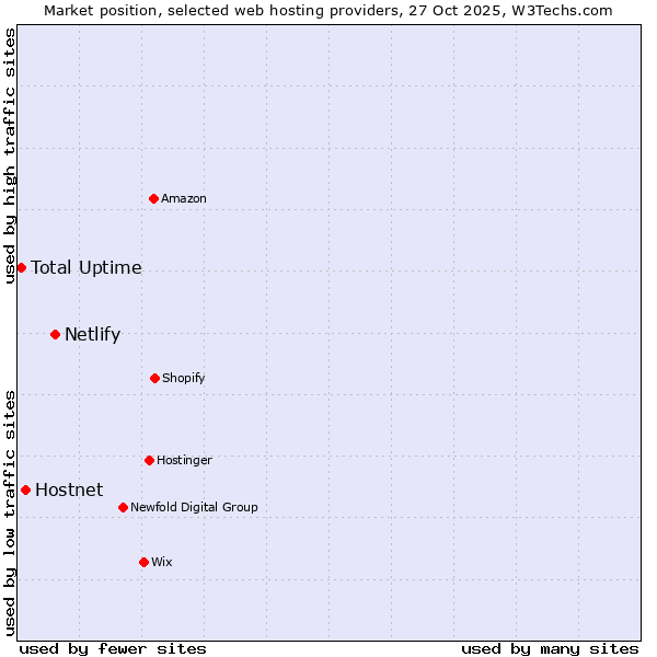 Market position of Netlify vs. Hostnet vs. Total Uptime