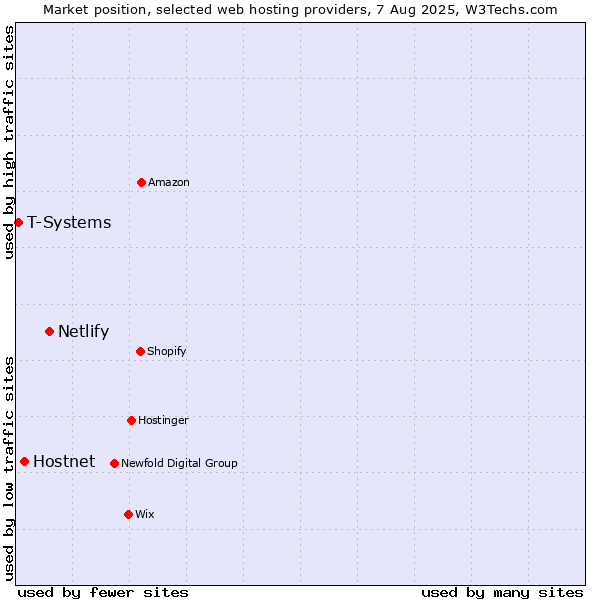 Market position of Netlify vs. Hostnet vs. T-Systems