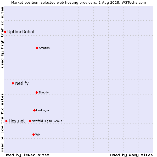 Market position of Netlify vs. Hostnet vs. UptimeRobot