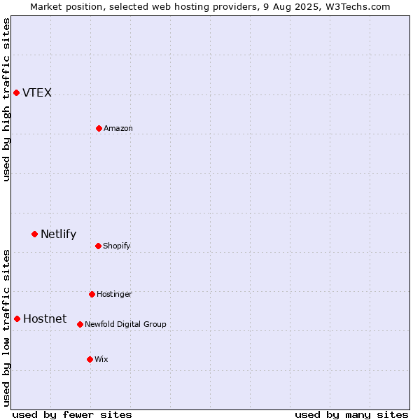 Market position of Netlify vs. Hostnet vs. VTEX