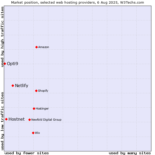 Market position of Netlify vs. Hostnet vs. Opti9