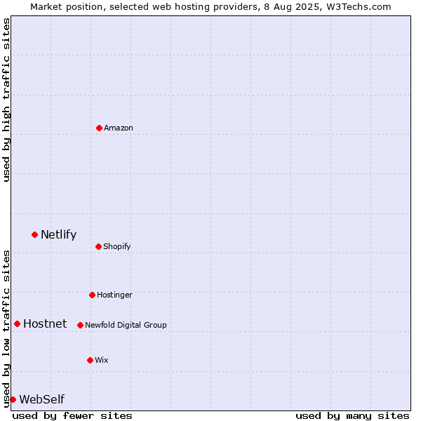 Market position of Netlify vs. Hostnet vs. WebSelf