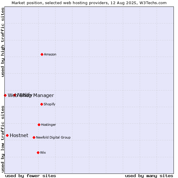 Market position of Netlify vs. Hostnet vs. Web Shop Manager