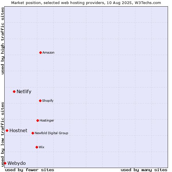 Market position of Netlify vs. Hostnet vs. Webydo