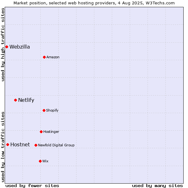 Market position of Netlify vs. Hostnet vs. Webzilla