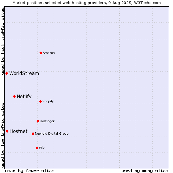 Market position of Netlify vs. Hostnet vs. WorldStream