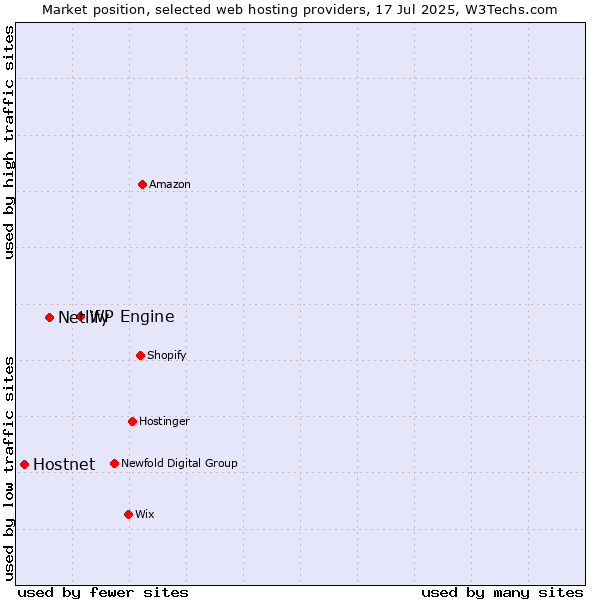 Market position of WP Engine vs. Netlify vs. Hostnet