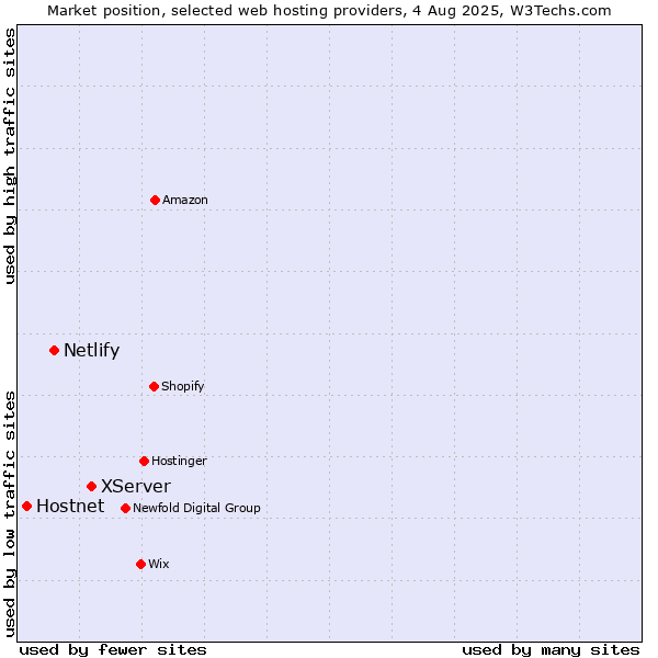 Market position of XServer vs. Netlify vs. Hostnet