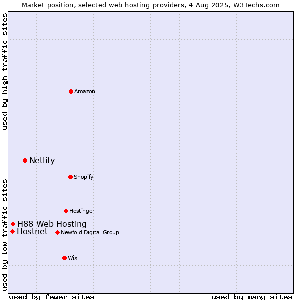 Market position of Netlify vs. H88 Web Hosting vs. Hostnet