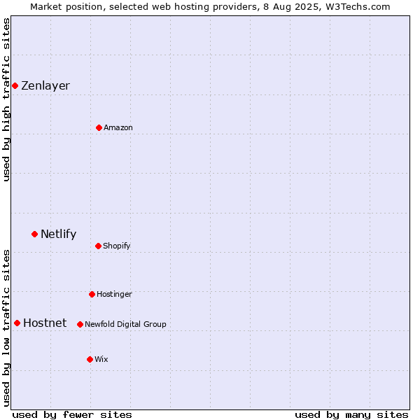 Market position of Netlify vs. Hostnet vs. Zenlayer