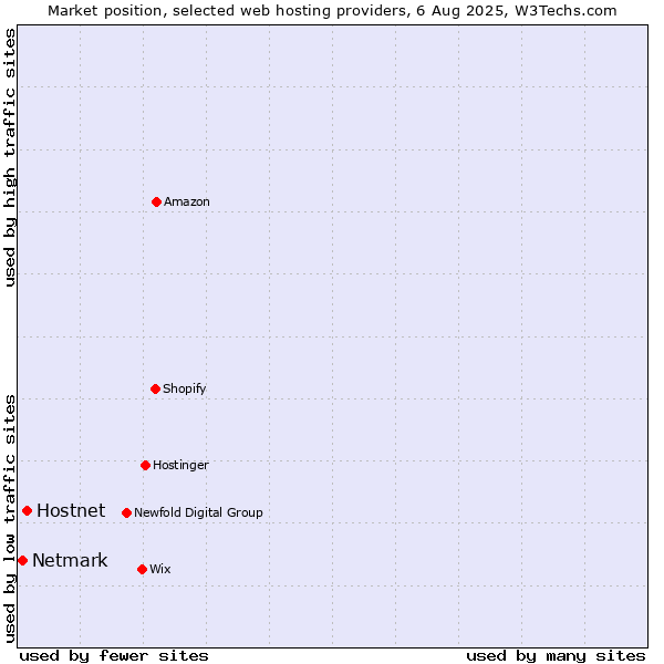 Market position of Hostnet vs. Netmark