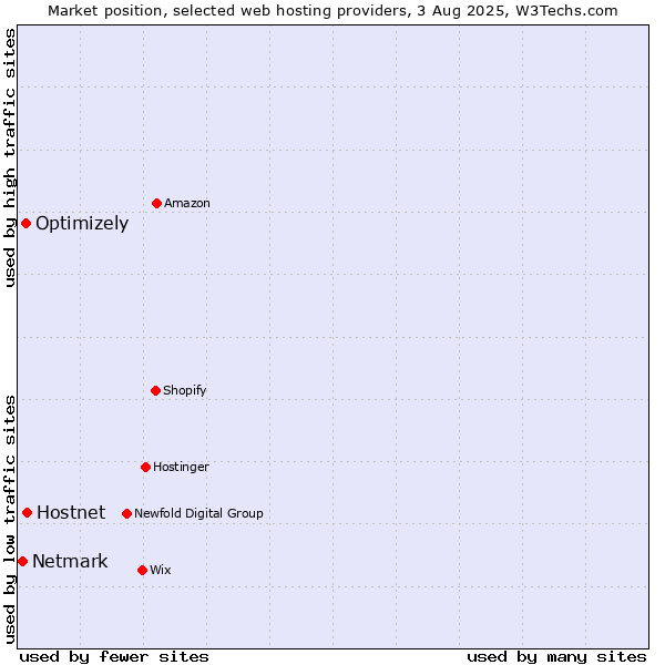 Market position of Hostnet vs. Optimizely vs. Netmark