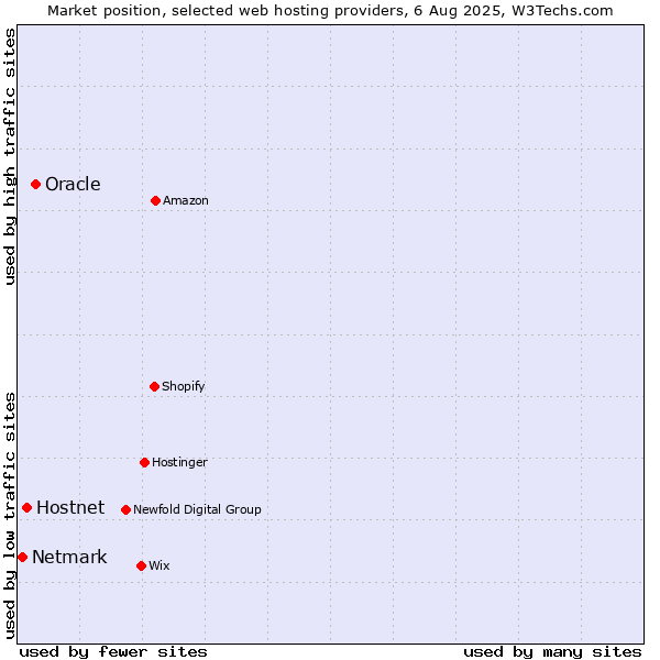 Market position of Oracle vs. Hostnet vs. Netmark
