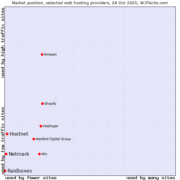 Market position of Hostnet vs. Netmark vs. Raidboxes