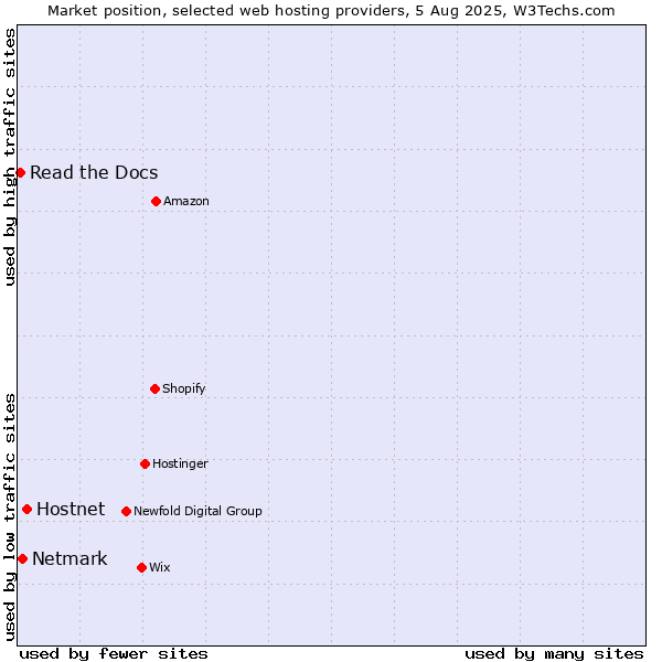 Market position of Hostnet vs. Netmark vs. Read the Docs