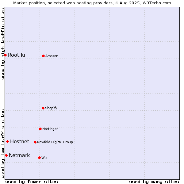 Market position of Hostnet vs. Netmark vs. Root.lu