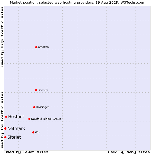 Market position of Hostnet vs. Netmark vs. Sitejet