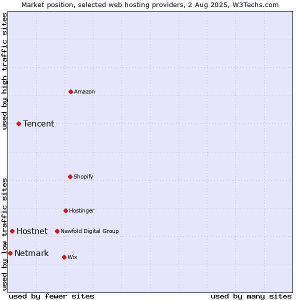 Market position of Tencent vs. Hostnet vs. Netmark