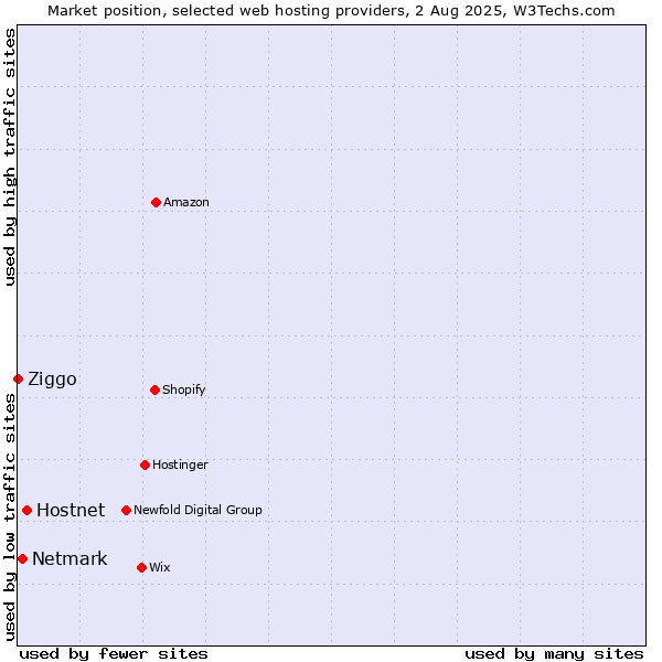 Market position of Hostnet vs. Netmark vs. Ziggo