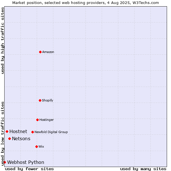 Market position of Netsons vs. Hostnet vs. Webhost Python