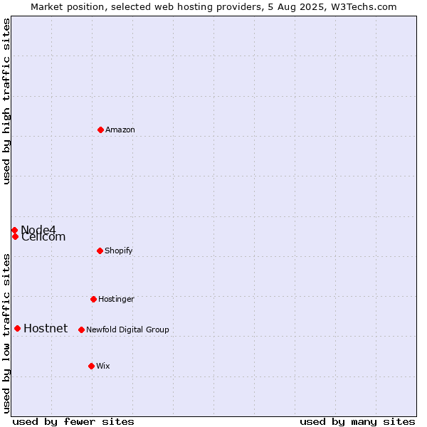 Market position of Hostnet vs. Cellcom vs. Node4
