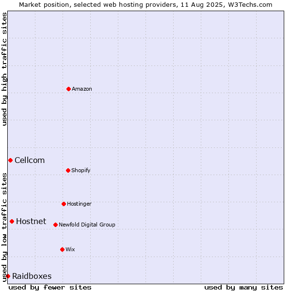 Market position of Hostnet vs. Cellcom vs. Raidboxes