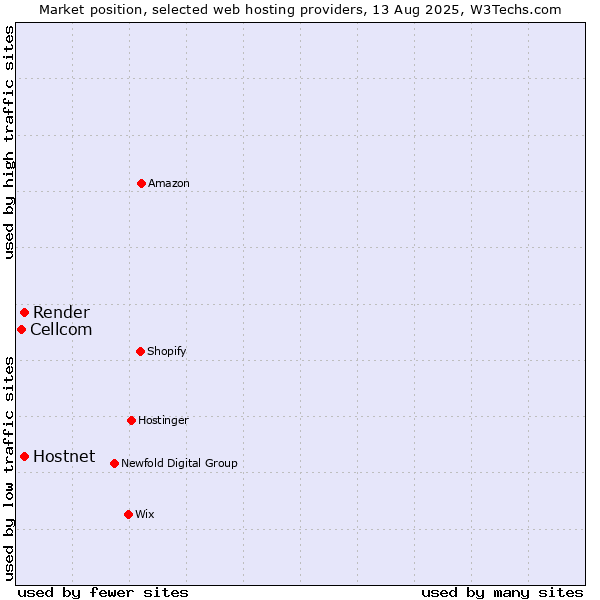 Market position of Hostnet vs. Render vs. Cellcom
