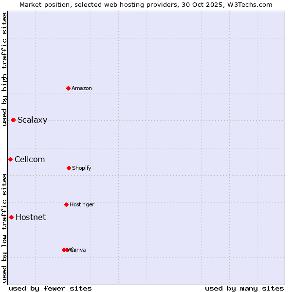 Market position of Scalaxy vs. Hostnet vs. Cellcom