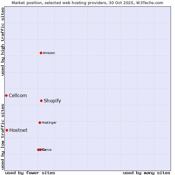Market position of Shopify vs. Hostnet vs. Cellcom