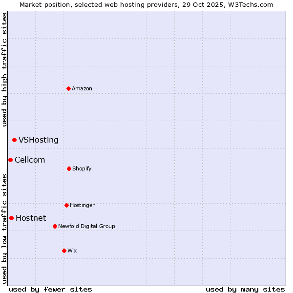 Market position of VSHosting vs. Hostnet vs. Cellcom