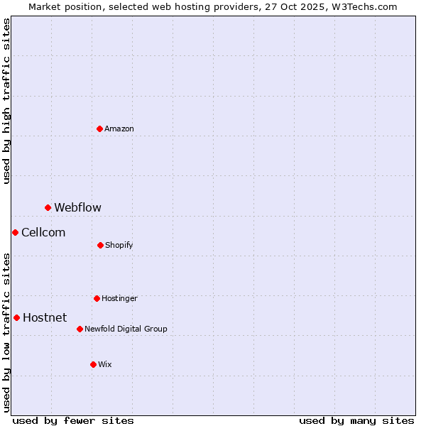 Market position of Webflow vs. Hostnet vs. Cellcom