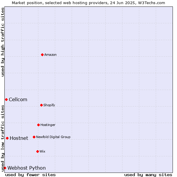 Market position of Hostnet vs. Cellcom vs. Webhost Python