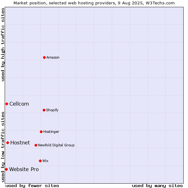 Market position of Hostnet vs. Cellcom vs. Website Pro