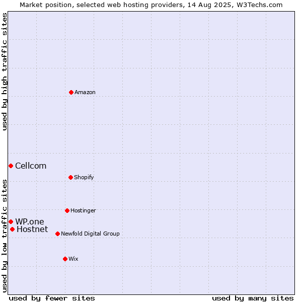 Market position of Hostnet vs. WP.one vs. Cellcom