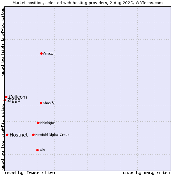 Market position of Hostnet vs. Cellcom vs. Ziggo